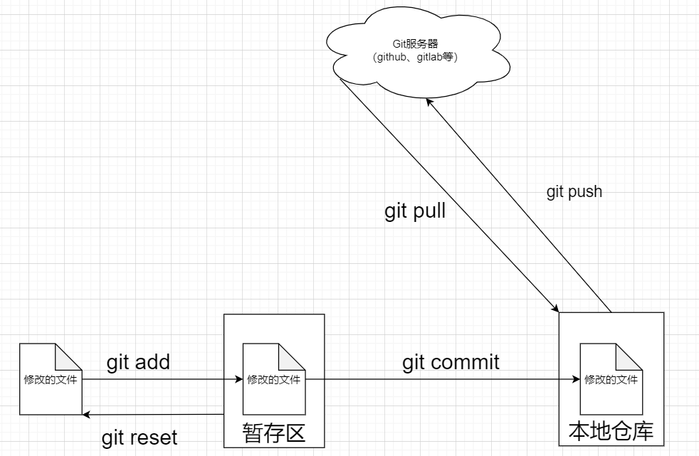 Git基本结构