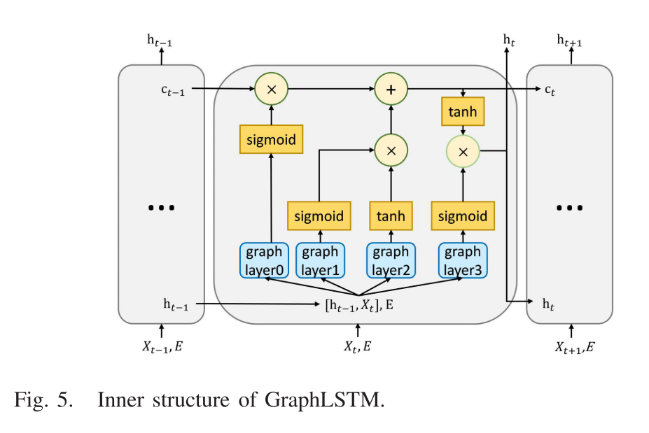 GraphLSTM