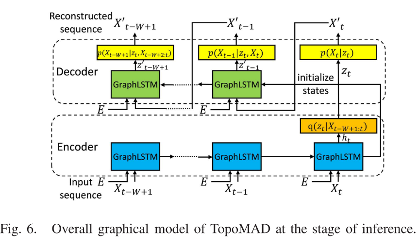 TopoMAD inference stage