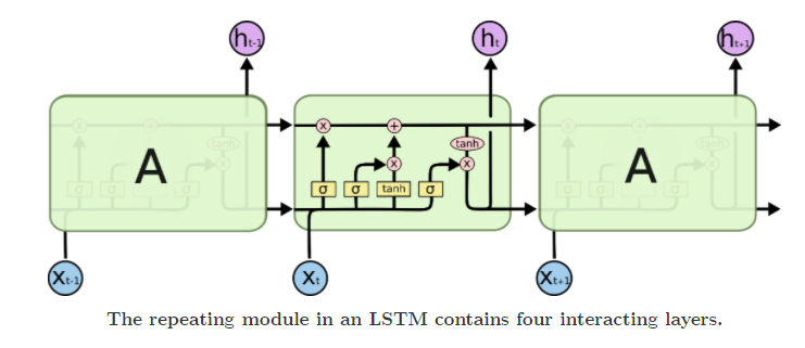 原有的LSTM