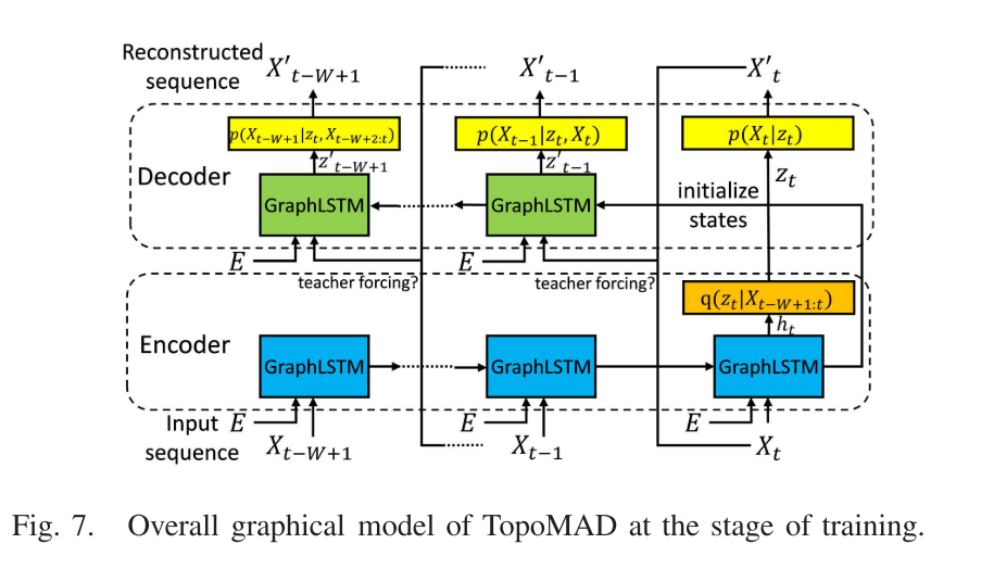 TopoMAD training stage